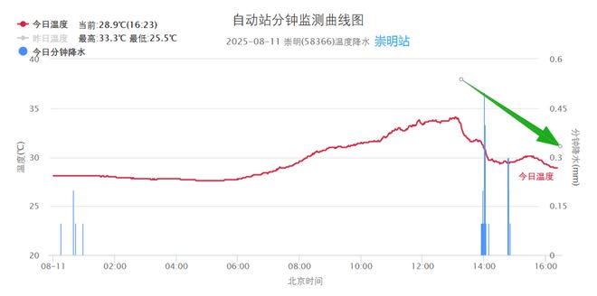 “三伏”的熱還是躲不過！未來高溫“大滿貫”……(圖2)
