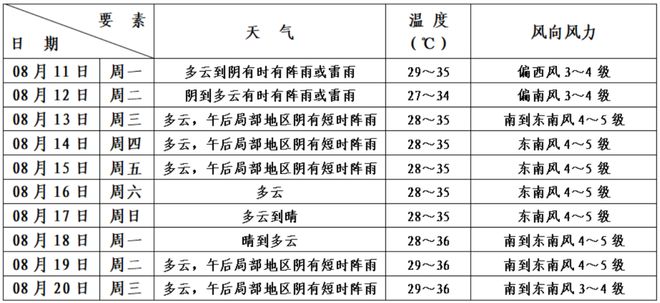 “三伏”的熱還是躲不過！未來高溫“大滿貫”……(圖6)