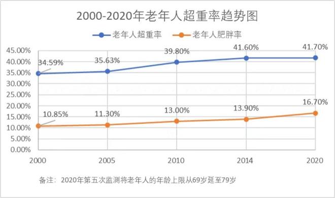 體重管理輔治療銀發(fā)慢性病患者的主動(dòng)健康新選擇(圖1)